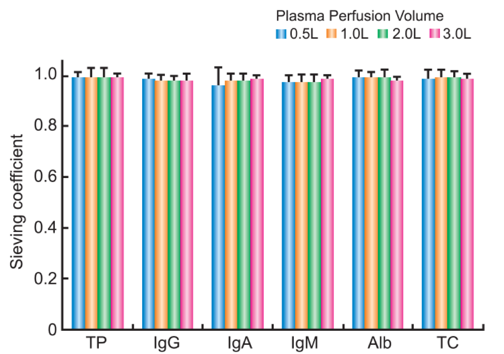 Therapeutic Plasma Exchange (TPE) Cartridge Benefits