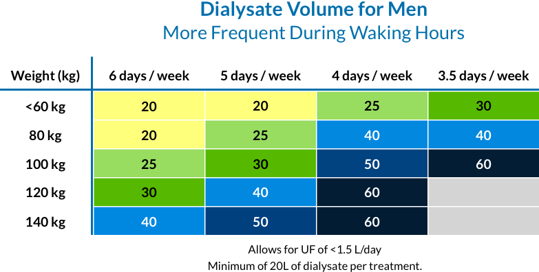 Dialysate Volume for Men: More Frequent During Waking Hours