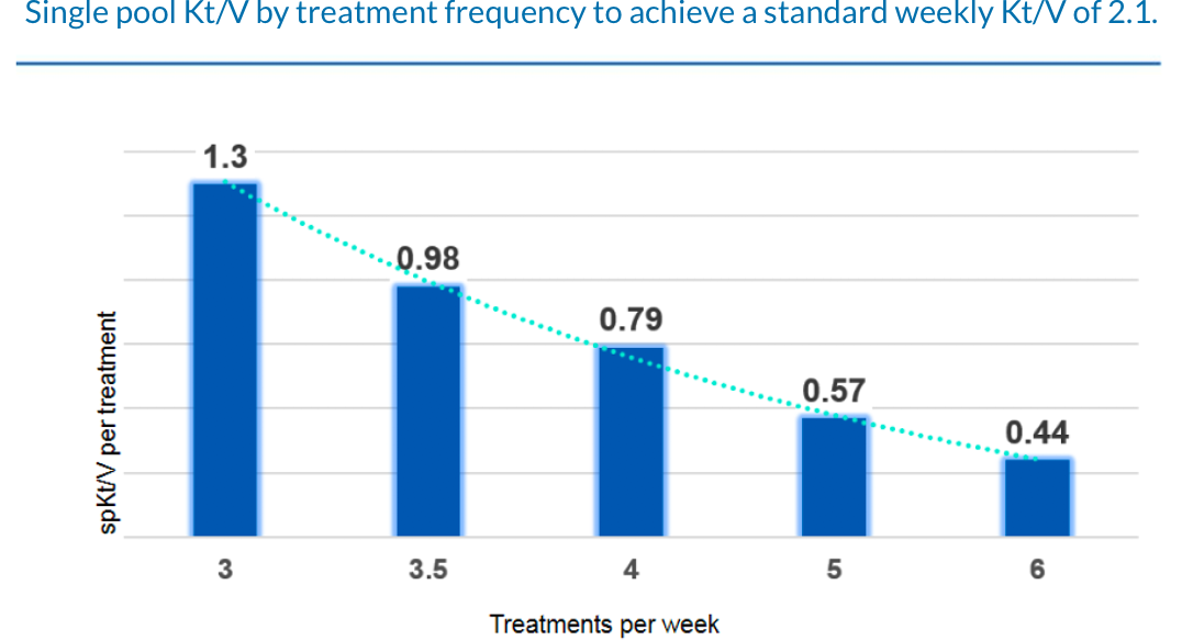 Single pool Kt/V by treatment frequency to achieve a standard weekly Kt/V of 2.1.
