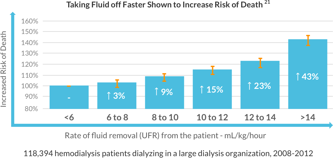Taking fluid off faster shown to increase risk of death. 21